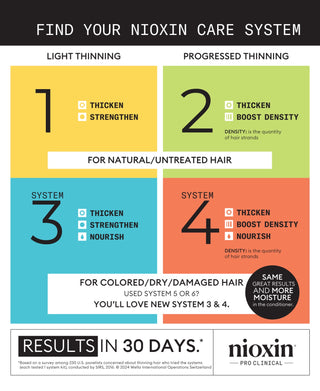 Nioxin hair care system chart with color-coded options for different hair types and conditions.